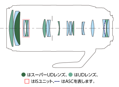 Lens Construction Diagram of Canon RF 100-500mm F4.5-7.1L IS USM